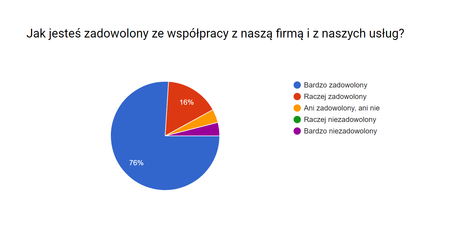 Wyniki_ankiety2